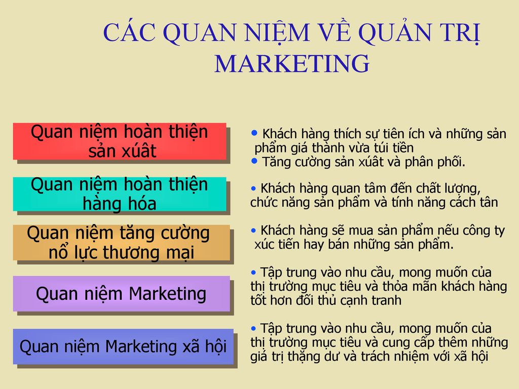quan điểm quản trị marketing