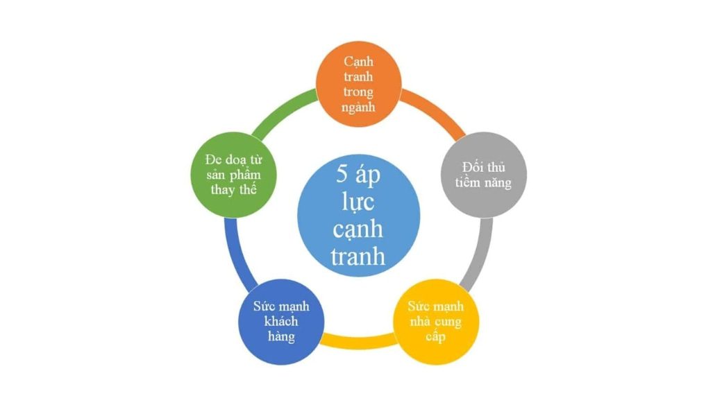 Tìm hiểu mô hình 5 áp lực cạnh tranh của doanh nghiệp
